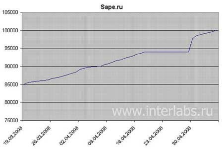 Система SAPE
